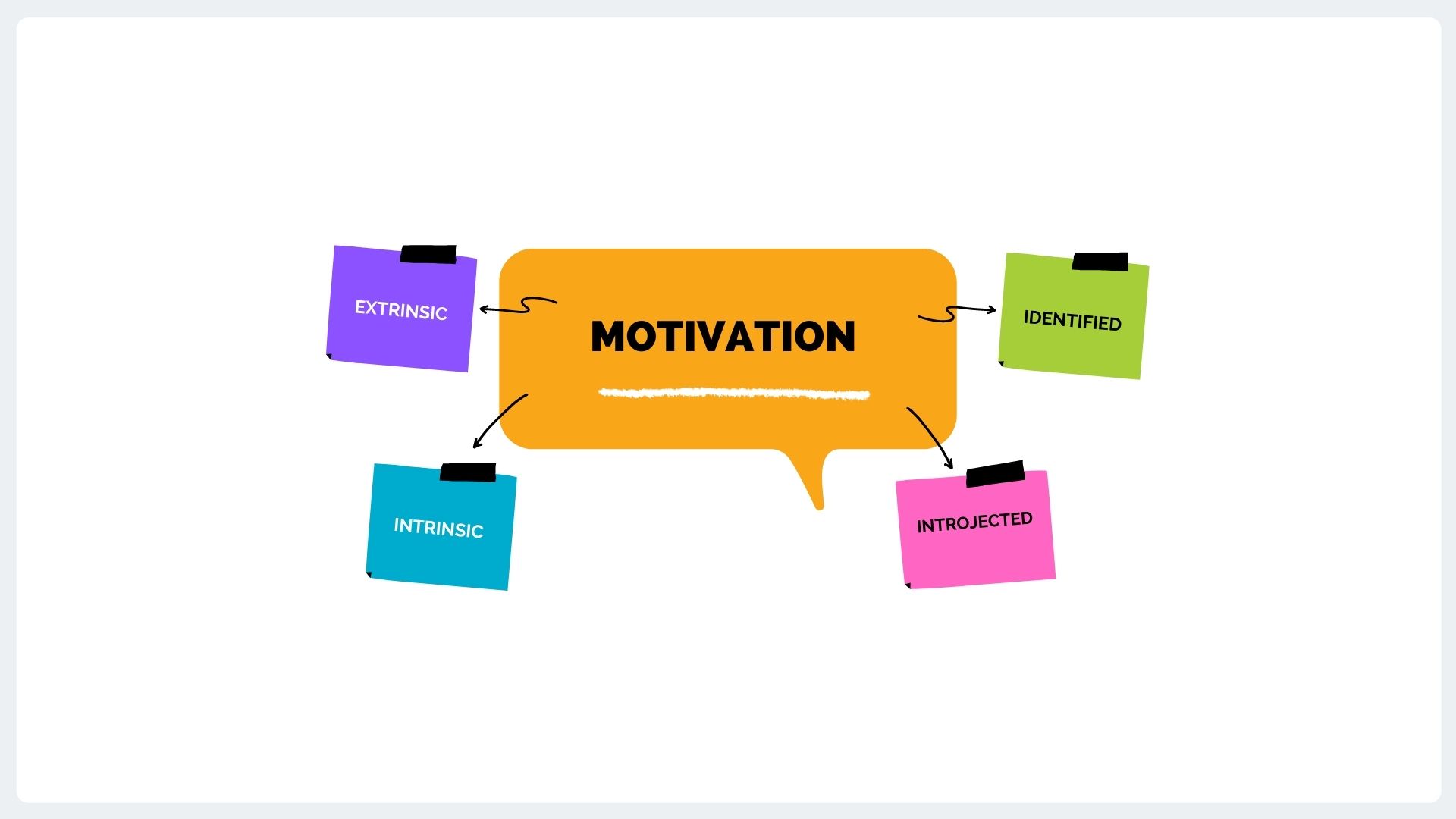 Motivation with 4 post it notes with types