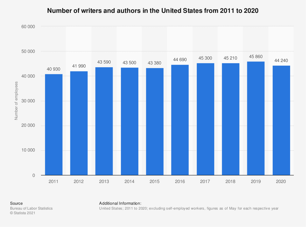Number of writers and authors in us 2011-2020