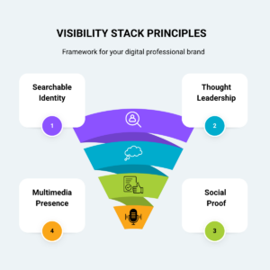 Visibility Stack Principles diagram