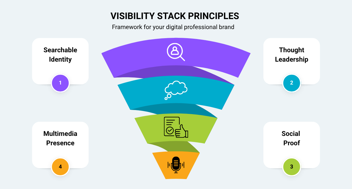 Graphic image of Visibility Stack Principles